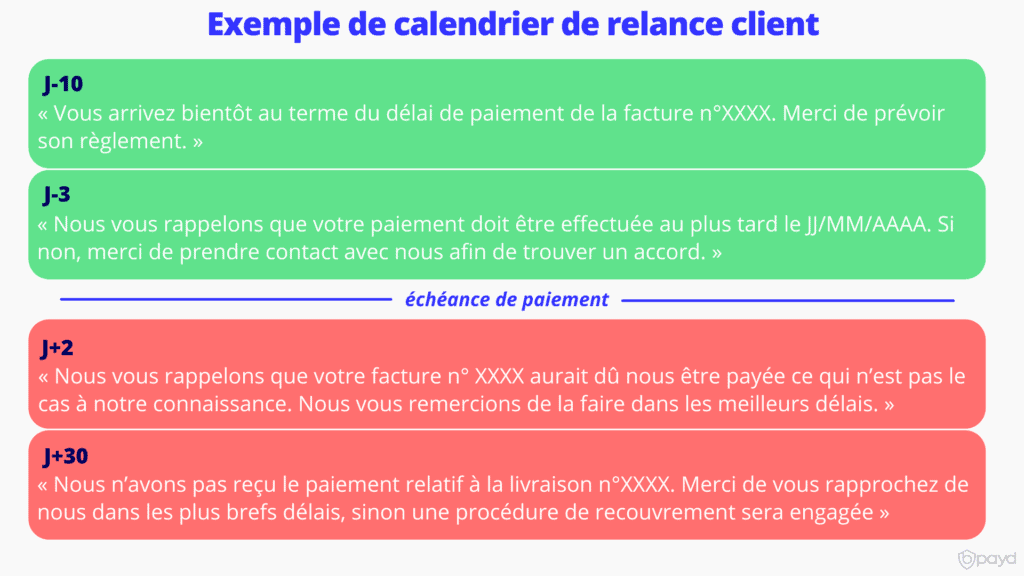 Protection de trésorerie et lutte contre les impayés: calendrier de relance client
