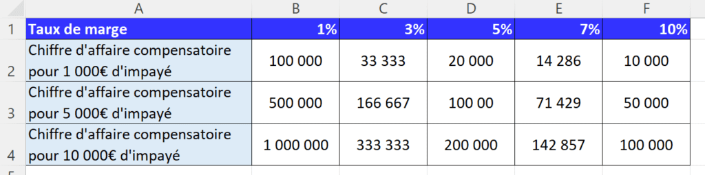 calcul chiffre compensatoire à la suite d'un impayé